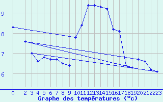 Courbe de tempratures pour Xert / Chert (Esp)