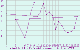Courbe du refroidissement olien pour Lecce