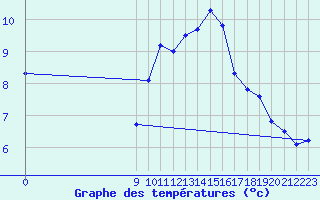 Courbe de tempratures pour Viseu