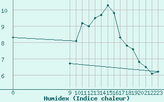 Courbe de l'humidex pour Viseu