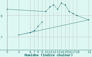 Courbe de l'humidex pour Ordu