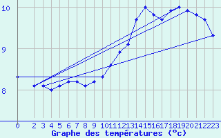 Courbe de tempratures pour Berson (33)