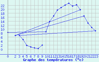 Courbe de tempratures pour Cernay (86)