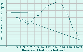 Courbe de l'humidex pour Gospic