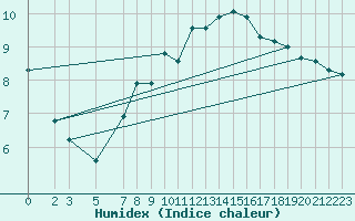 Courbe de l'humidex pour Stuttgart / Schnarrenberg
