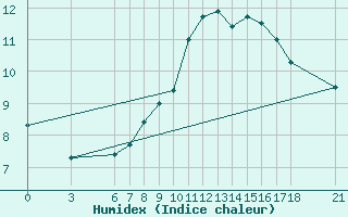 Courbe de l'humidex pour Sarajevo-Bejelave