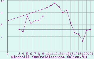 Courbe du refroidissement olien pour Gospic