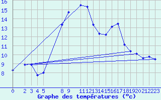 Courbe de tempratures pour Sint Katelijne-waver (Be)