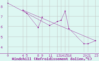 Courbe du refroidissement olien pour Dourbes (Be)