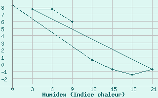 Courbe de l'humidex pour Gotnja