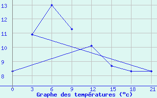 Courbe de tempratures pour Ganjushkino