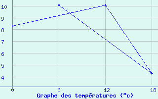 Courbe de tempratures pour Apatitovaya