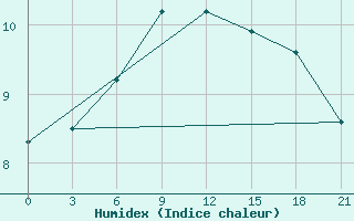 Courbe de l'humidex pour Ganjushkino