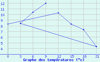 Courbe de tempratures pour Moskva