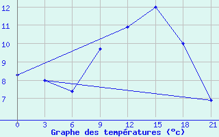 Courbe de tempratures pour Kasserine