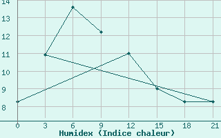 Courbe de l'humidex pour Ganjushkino