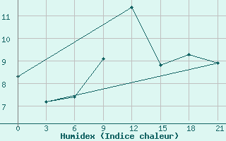 Courbe de l'humidex pour Nikel