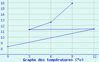 Courbe de tempratures pour Mooi River