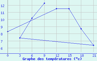 Courbe de tempratures pour Kasira