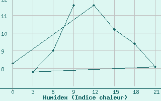 Courbe de l'humidex pour Staraja Russa