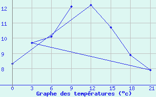 Courbe de tempratures pour Staritsa