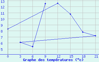 Courbe de tempratures pour Zhytomyr