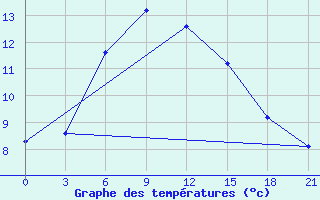 Courbe de tempratures pour Saim