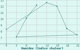 Courbe de l'humidex pour Mussala Top / Sommet