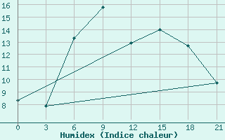 Courbe de l'humidex pour Kazan