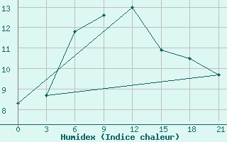 Courbe de l'humidex pour Aleksandrov-Gaj