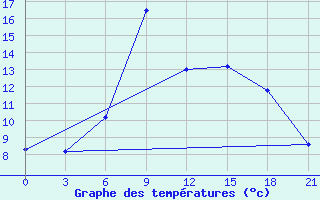 Courbe de tempratures pour Gorki