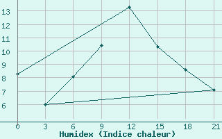 Courbe de l'humidex pour Gap Meydan