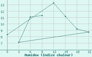 Courbe de l'humidex pour Kerch