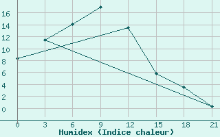 Courbe de l'humidex pour Binder