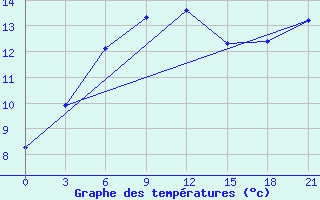 Courbe de tempratures pour Nikel