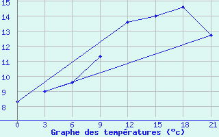 Courbe de tempratures pour Beja / B. Aerea