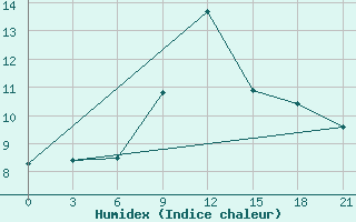 Courbe de l'humidex pour Raznavolok