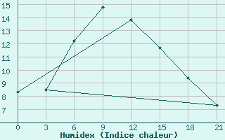 Courbe de l'humidex pour Vinnicy