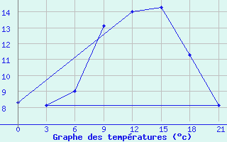 Courbe de tempratures pour Ivano-Frankivs