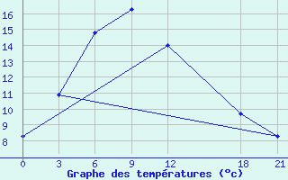 Courbe de tempratures pour Dawu