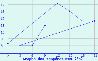 Courbe de tempratures pour Mourgash