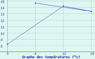 Courbe de tempratures pour Apatitovaya