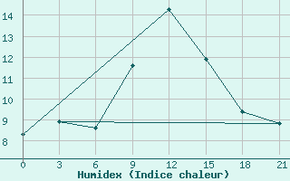 Courbe de l'humidex pour Sluck