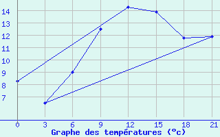 Courbe de tempratures pour Elec