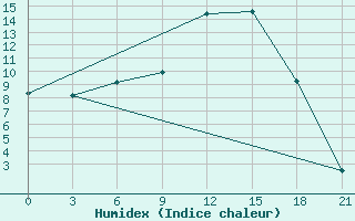 Courbe de l'humidex pour Maksatikha