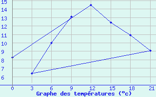 Courbe de tempratures pour Malojaroslavec