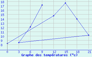 Courbe de tempratures pour Sarcovschina