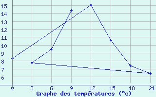 Courbe de tempratures pour Vasilevici