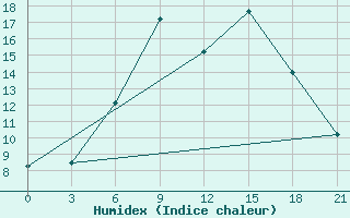 Courbe de l'humidex pour Sarcovschina