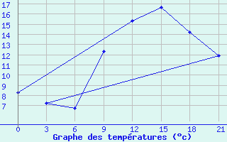 Courbe de tempratures pour Beja / B. Aerea